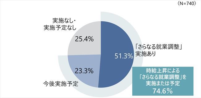 時給上昇と就業調整の関係