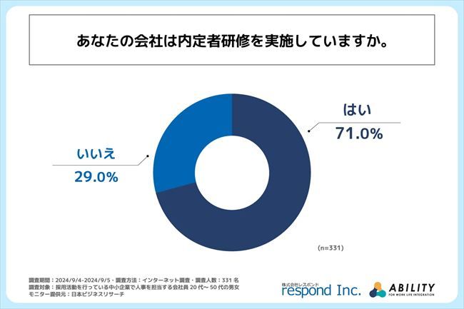 内定者研修を実施しているか