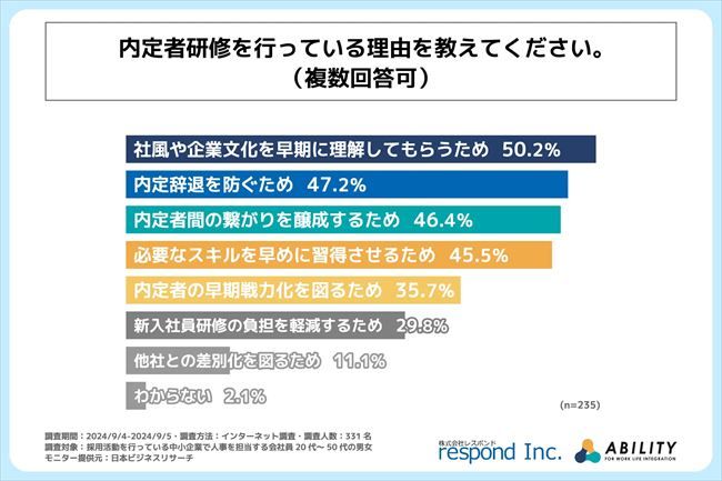 内定者研修を行っている理由