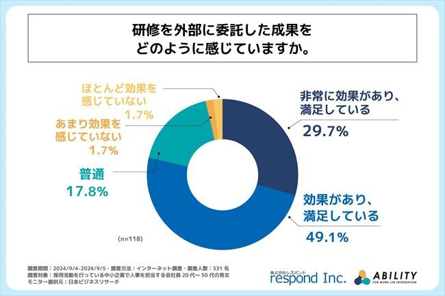 内定者研修を外部に委託した成果をどのように感じているか