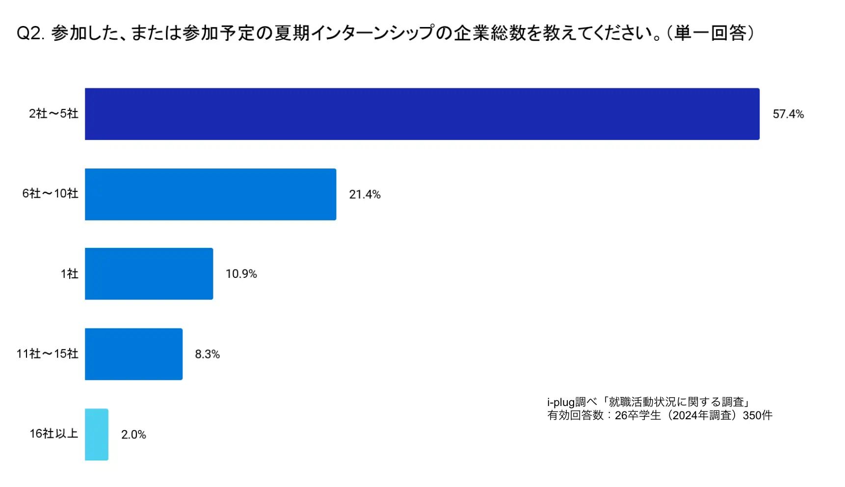 参加した、または参加予定の夏期インターンシップの企業総数