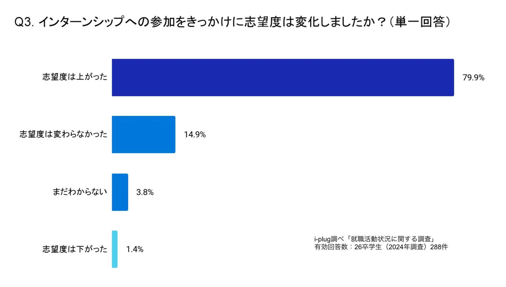 インターンシップへの参加をきっかけに志望度は変化したか？