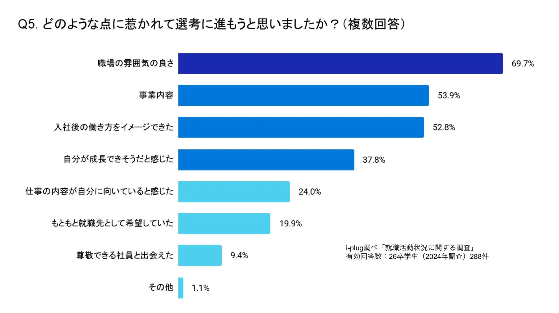 どのような点に惹かれて本選考に進もうと思ったか？