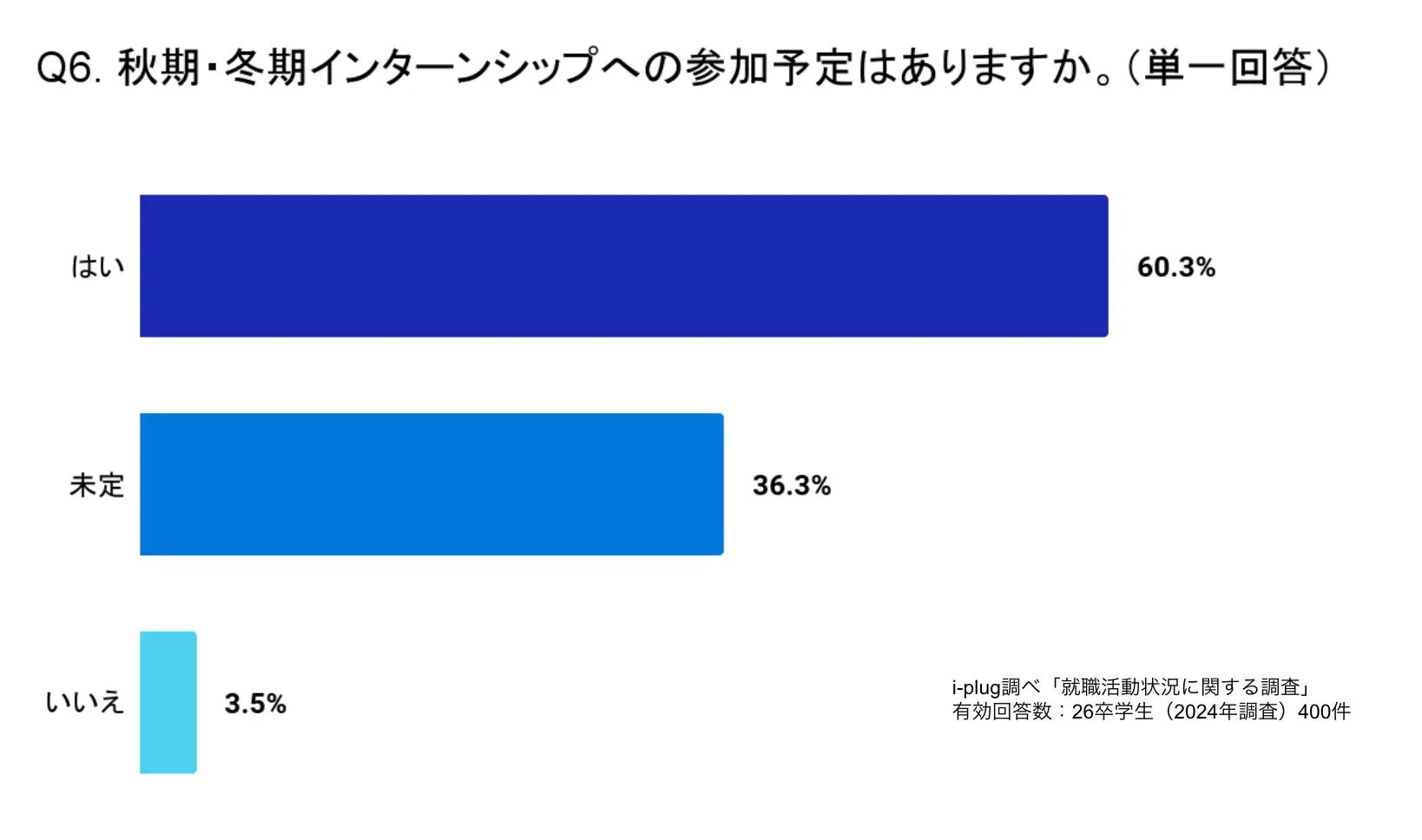 秋期・冬期インターンシップへの参加予定はあるか