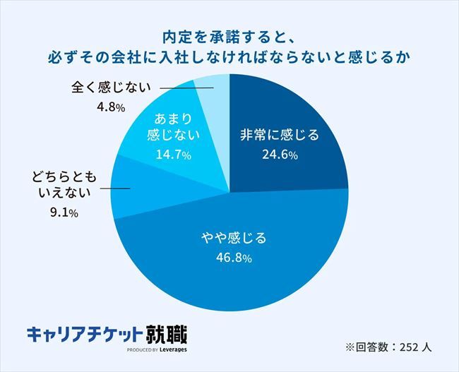 内定を承諾すると、必ずその会社に入社しなければならないと感じるか