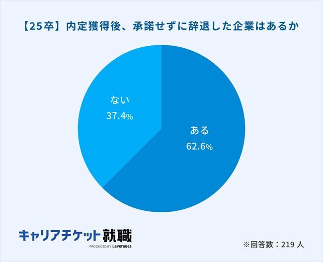 内定（内々定）を承諾せずに辞退した企業はあるか