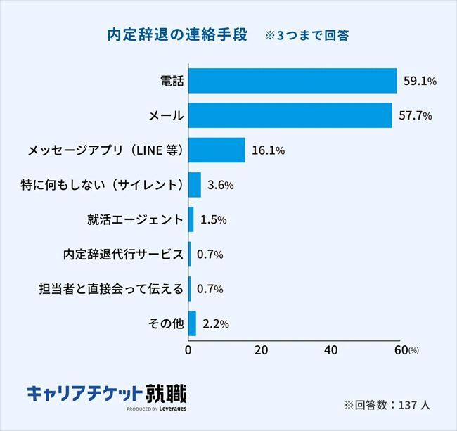 内定辞退の連絡手段