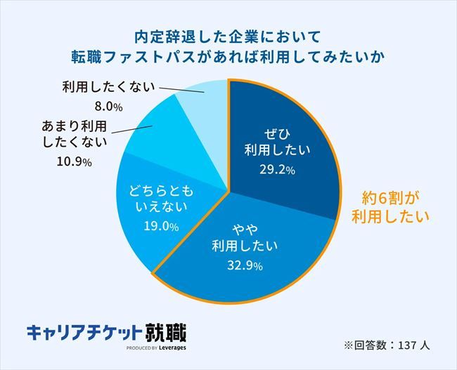 新卒で内定辞退した企業において、転職ファストパスがあれば利用したいか