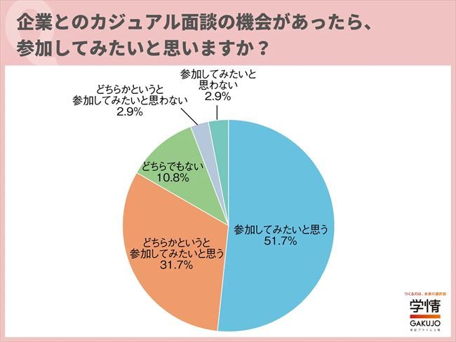 企業とのカジュアル面談の機会があったら、参加してみたいと思うか？