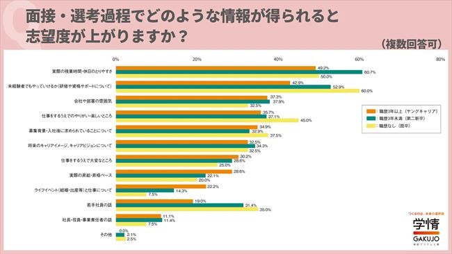 面接・選考過程でどのような情報が得られると志望度が上がるか？