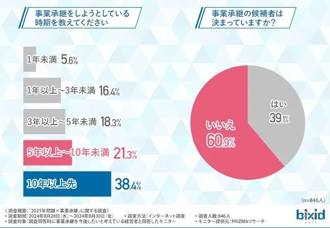 事業承継の見込み時期は「10年以上先」が最多