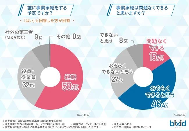 “親族内承継”が主流も、後継者は多様化している傾向