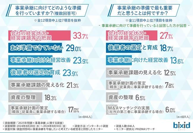 事業承継に向けた準備が進んでいない企業も