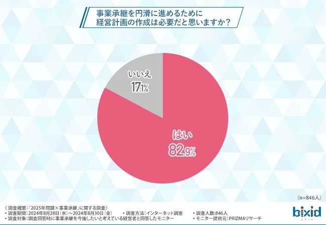 事業承継に向けた「経営計画の作成」は“必要派”が8割以上