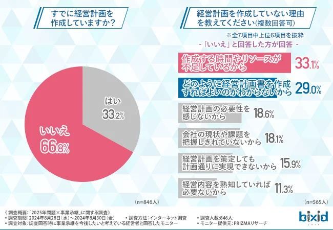 すでに経営計画を作成している経営者が7割に迫る