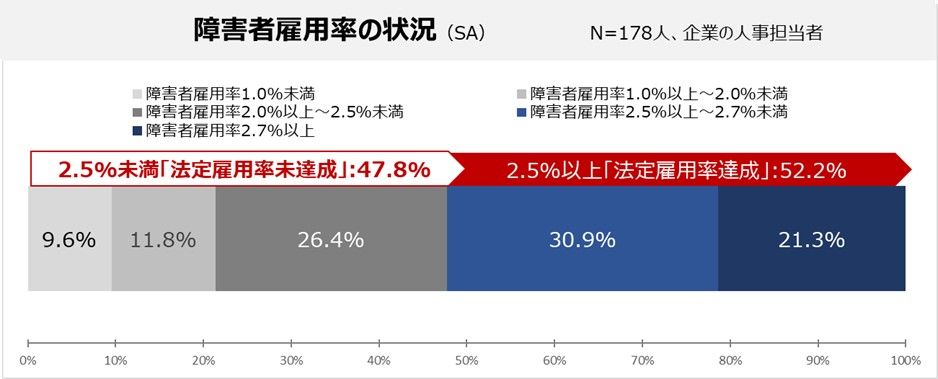 障がい者雇用率（法定雇用率）の調査時の達成状況