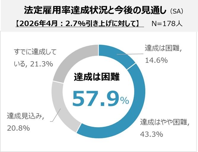 今後の引き上げ予定である、法定雇用率2.7％への対応見込み