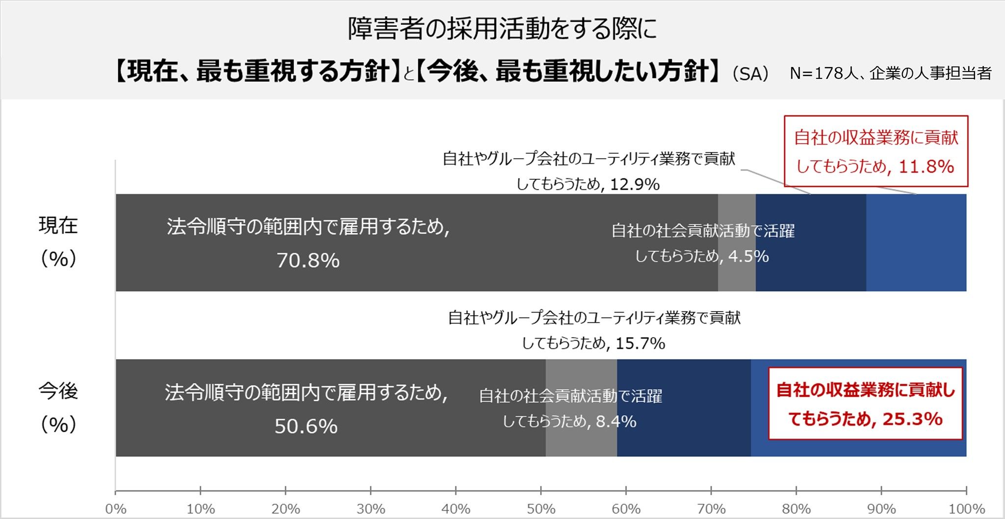 障がい者を採用する際に重視する方針