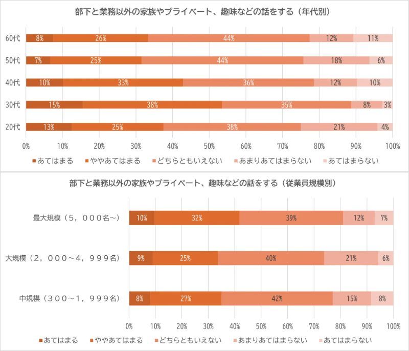 部下と業務以外の家族やプライベート、趣味などの話をするか