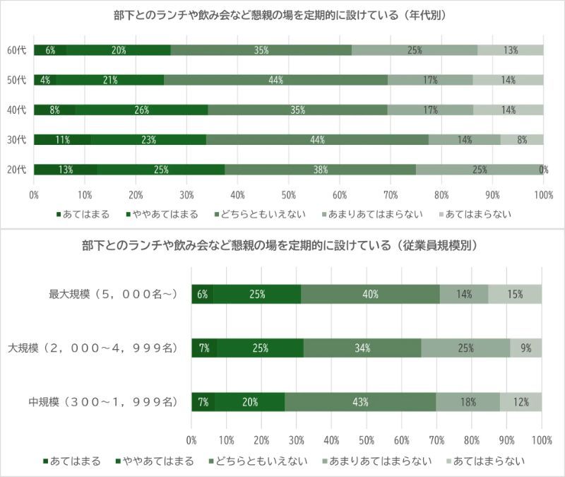 部下とのランチや飲み会など懇親の場を定期的に設けているか