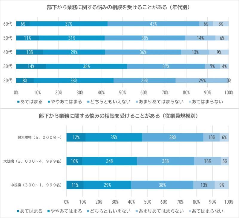 部下から業務に関する悩みの相談を受けることがあるか