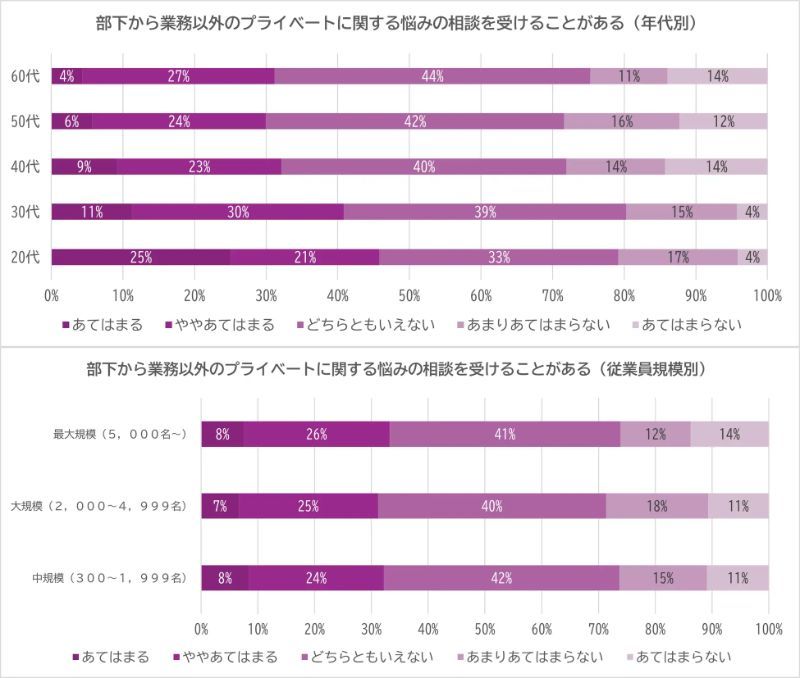 部下から業務以外のプライベートに関する悩みの相談を受けることがあるか