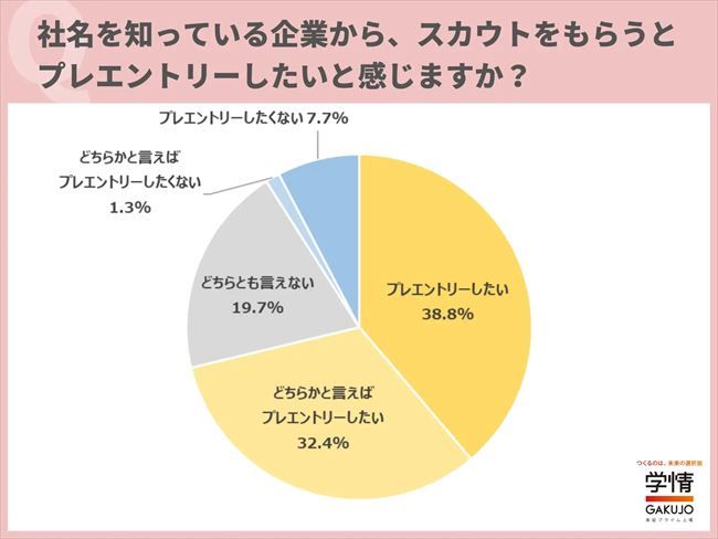 社名を知っている企業からスカウトをもらうとプレエントリーしたいと感じるか？