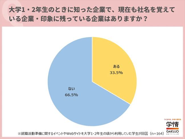 大学1・2年生のときに知った企業で、現在も社名を覚えている企業・印象に残っている企業はあるか？