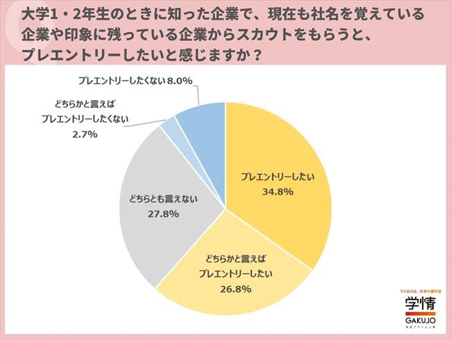 大学1・2年生のときに知った企業で、現在も社名を覚えている企業・印象に残っている企業からスカウトをもらうと、プレエントリーしたいと感じるか？