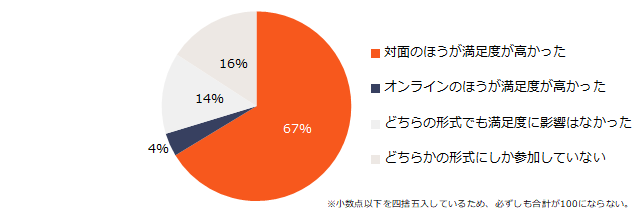 26卒のサマーインターンシップの満足度