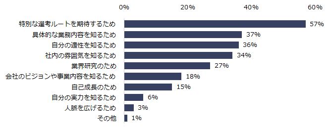 26卒の秋・冬インターンシップの参加目的