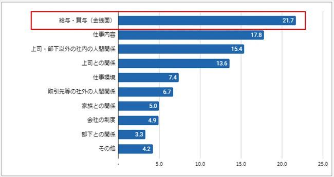 仕事をする上で、最もストレスを感じる要因