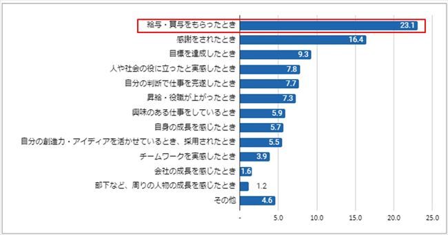 普段仕事をする上で、最もやりがいを感じる場面