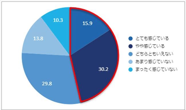 さまざまなストレスにより精神面の不調や不安を感じることがあるか