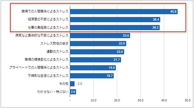 なぜ精神面の不調や不安を感じていると思うか