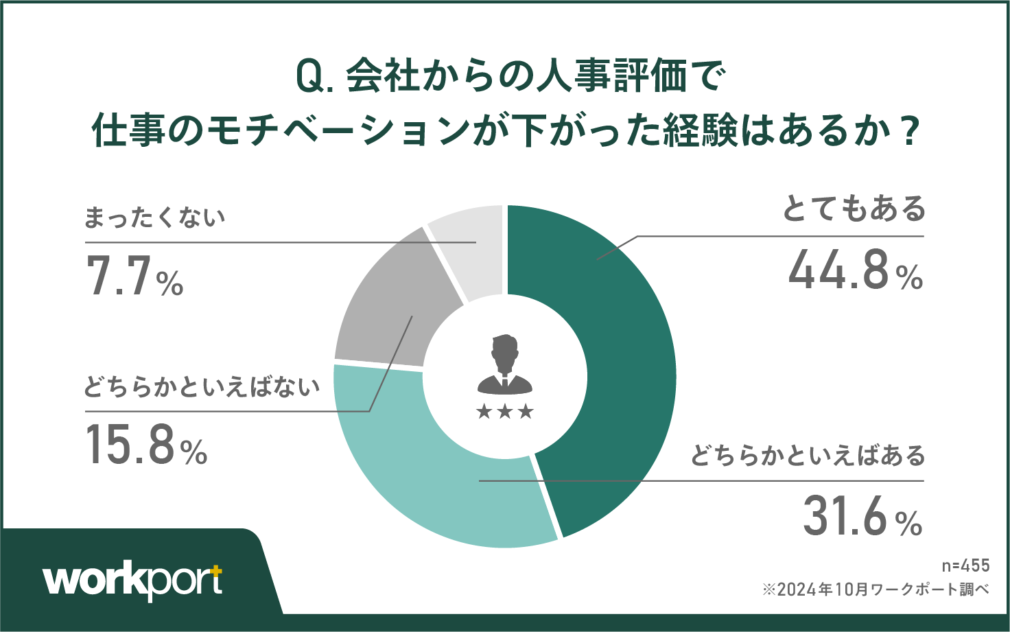 人事評価のモチベーションへの影響