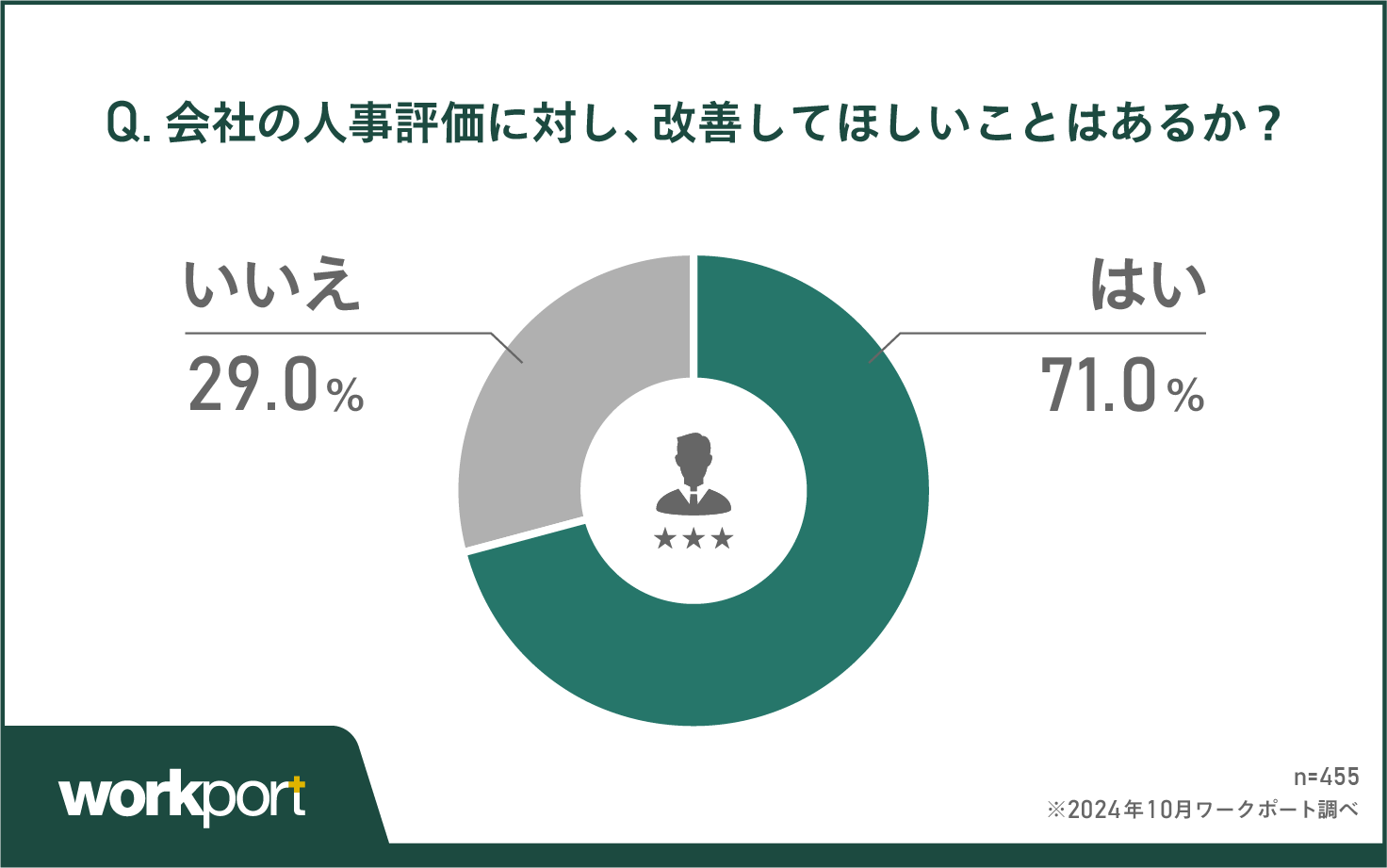 人事評価の改善要望