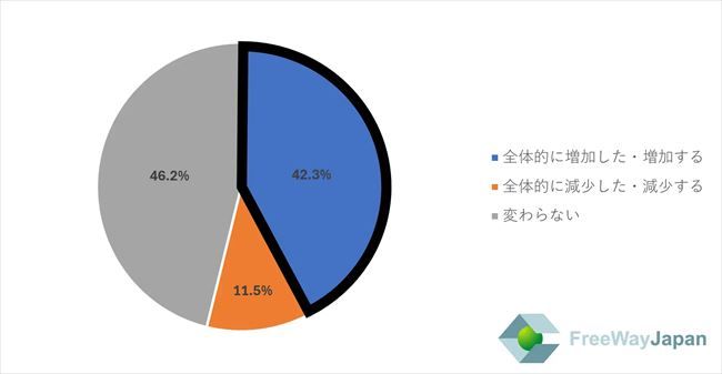 昨年の冬ボーナスと比べて増減はあったか？