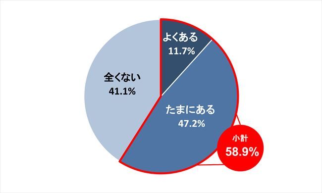 取引先とのトラブルの有無