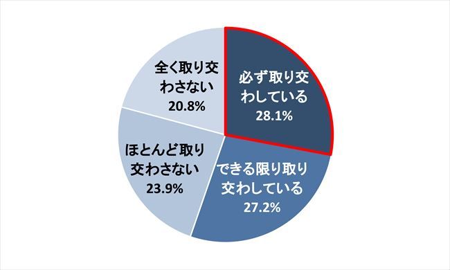 取引先と契約書を取り交わしているか