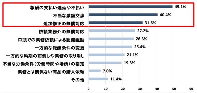 フリーランス新法の認知度