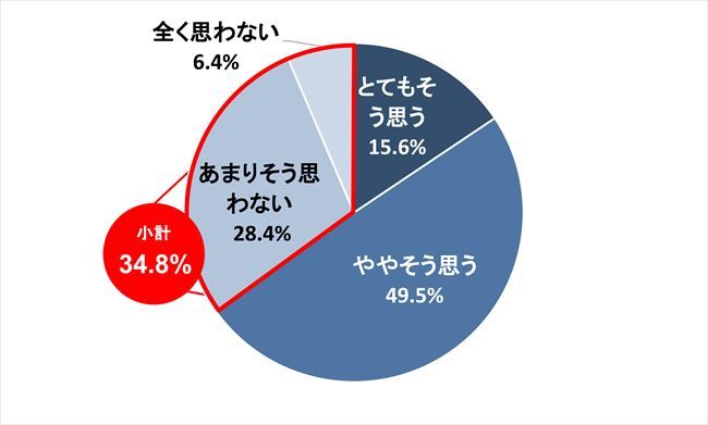 新法施行への期待度