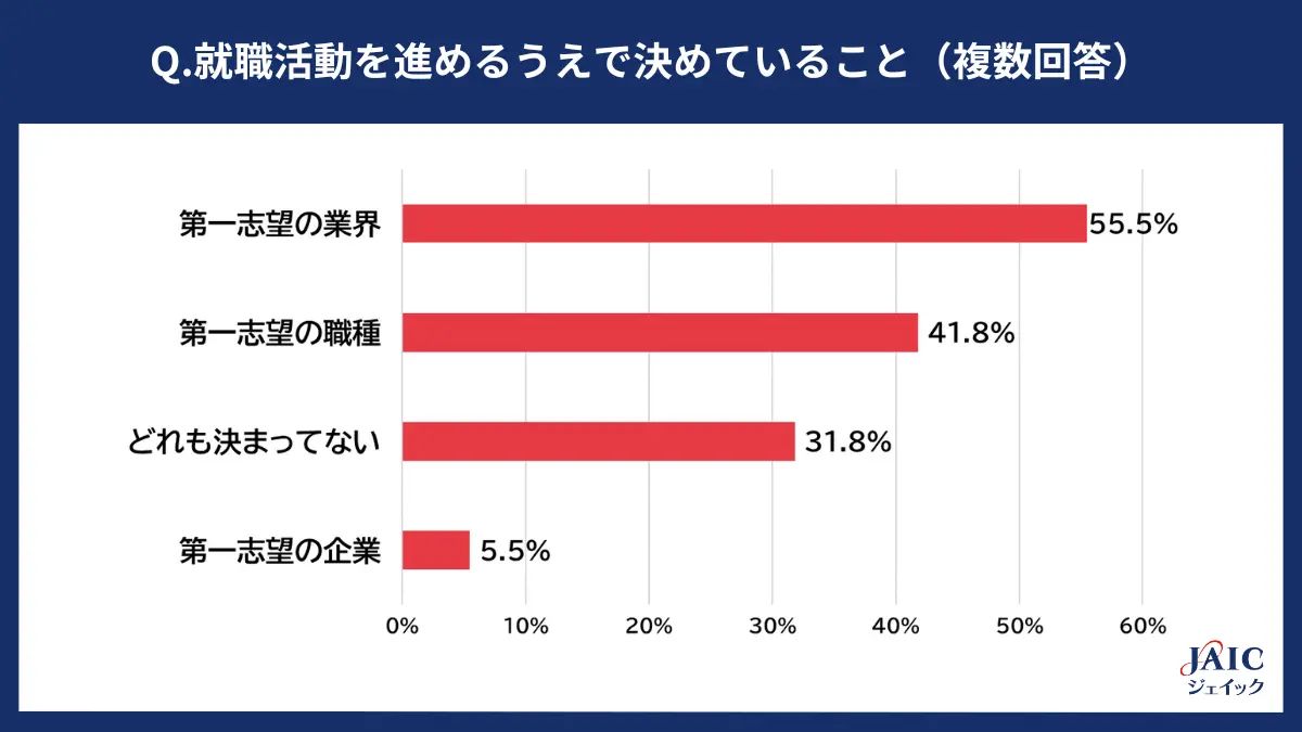 就職活動を進めるうえで決めていること