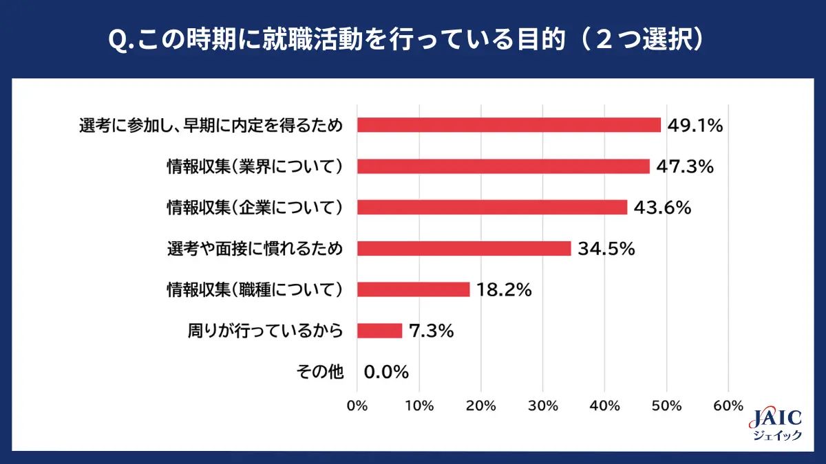 この時期に就職活動を行っている目的