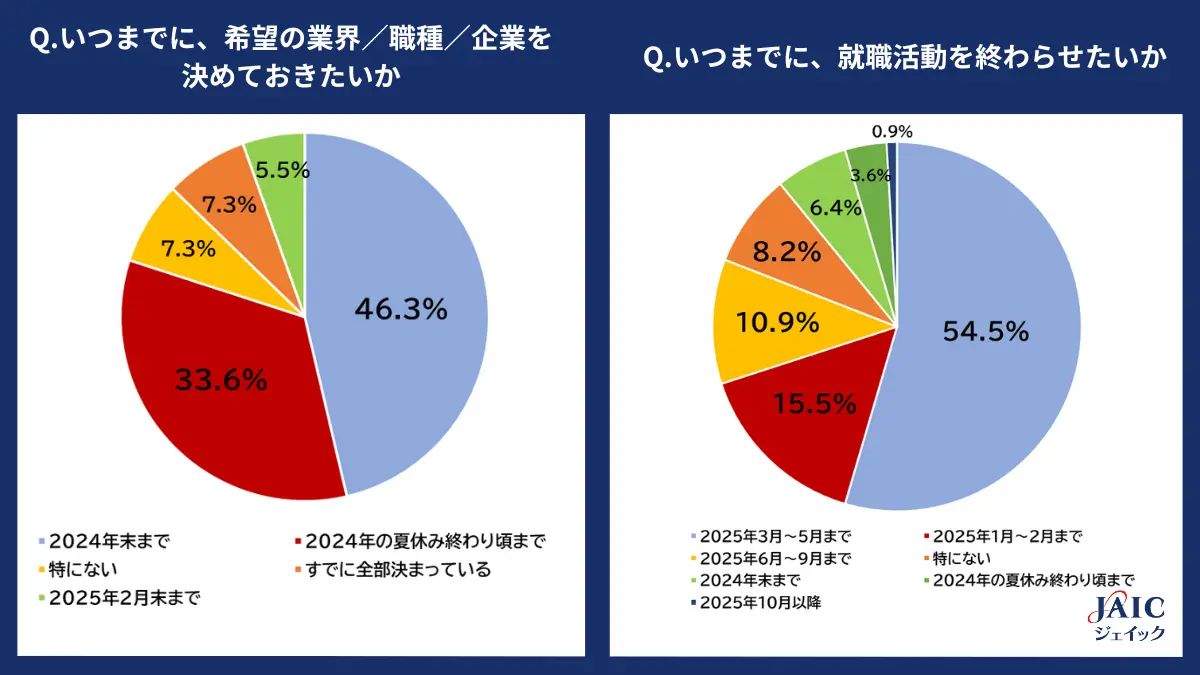 いつまでに希望の業界／職種／企業を決めておきたいか