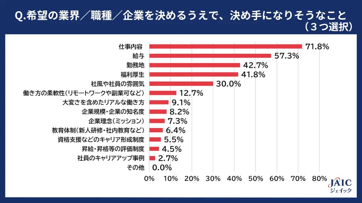 希望の業界／職種／企業を決めるうえで、決め手になりそうなこと