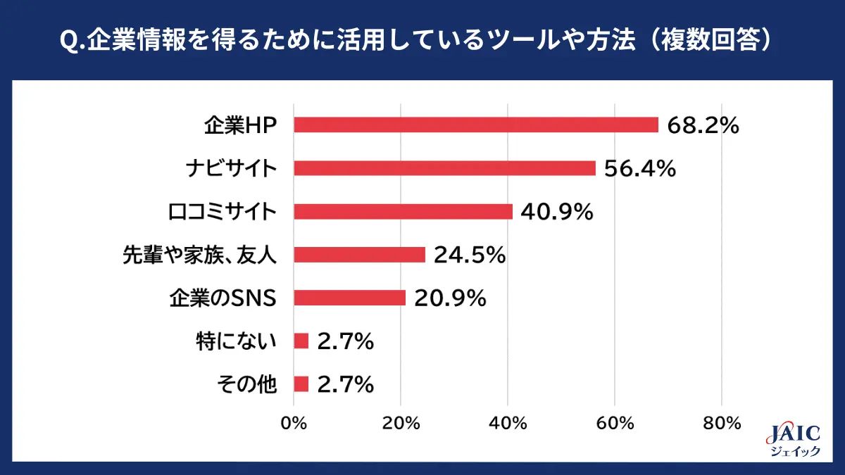 インターンシップや企業説明会以外で、企業情報を得るために活用しているツールや方法