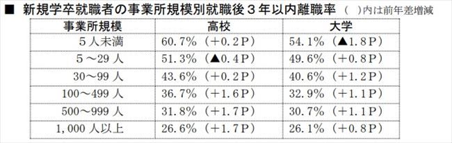 高卒就職後3年以内離職率（従業員規模別）