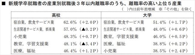 高卒就職後3年以内離職率（従業員規模別）