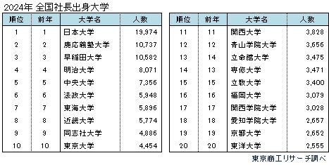 2024年全国社長出身大学